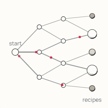 PRISM's generative models building alloy recipes step by step, drawn as a branching tree